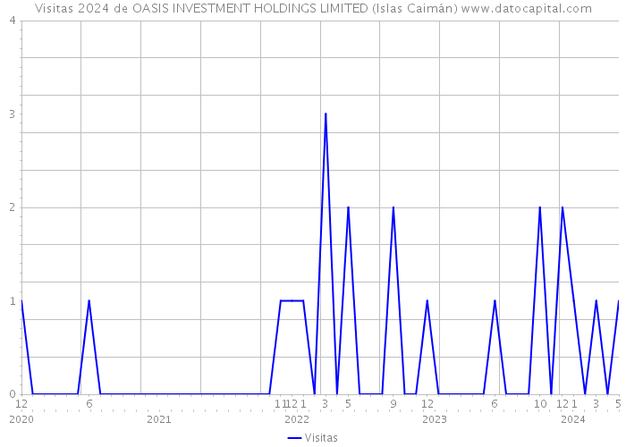 Visitas 2024 de OASIS INVESTMENT HOLDINGS LIMITED (Islas Caimán) 