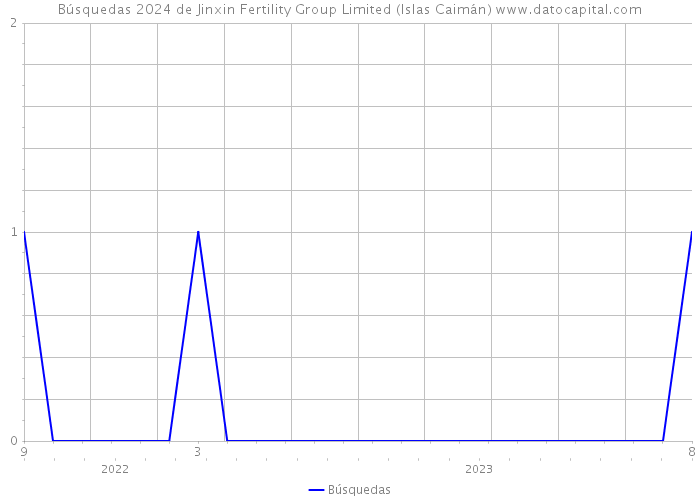 Búsquedas 2024 de Jinxin Fertility Group Limited (Islas Caimán) 