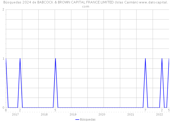 Búsquedas 2024 de BABCOCK & BROWN CAPITAL FRANCE LIMITED (Islas Caimán) 