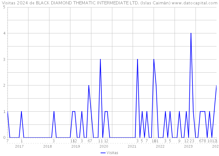 Visitas 2024 de BLACK DIAMOND THEMATIC INTERMEDIATE LTD. (Islas Caimán) 