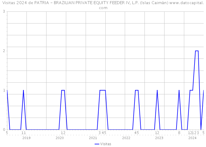 Visitas 2024 de PATRIA - BRAZILIAN PRIVATE EQUITY FEEDER IV, L.P. (Islas Caimán) 