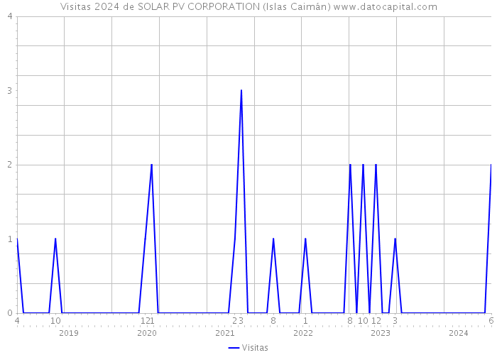 Visitas 2024 de SOLAR PV CORPORATION (Islas Caimán) 