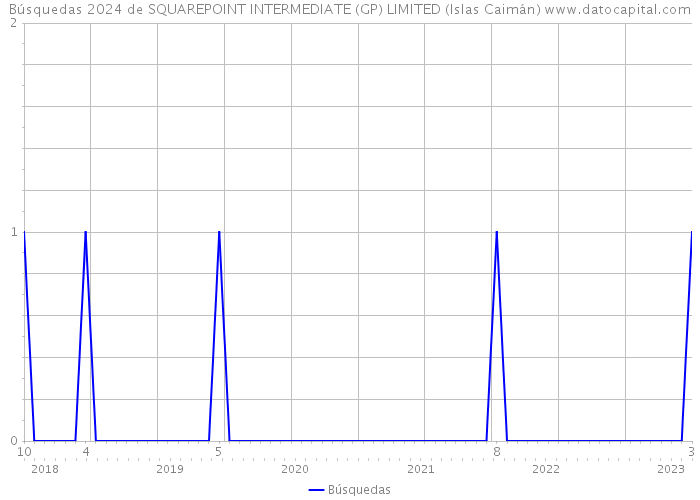 Búsquedas 2024 de SQUAREPOINT INTERMEDIATE (GP) LIMITED (Islas Caimán) 