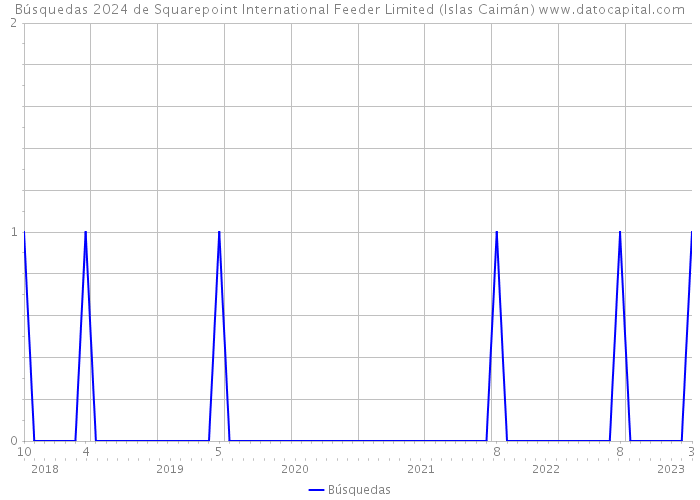 Búsquedas 2024 de Squarepoint International Feeder Limited (Islas Caimán) 