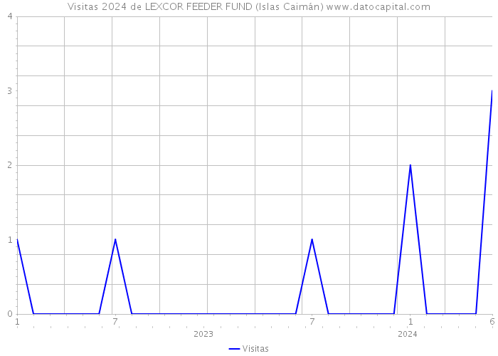 Visitas 2024 de LEXCOR FEEDER FUND (Islas Caimán) 