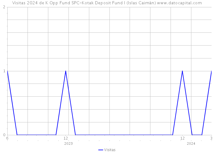 Visitas 2024 de K Opp Fund SPC-Kotak Deposit Fund I (Islas Caimán) 