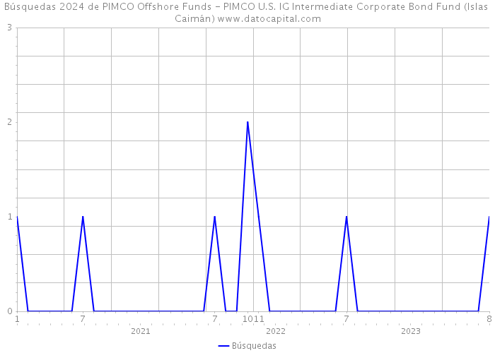 Búsquedas 2024 de PIMCO Offshore Funds - PIMCO U.S. IG Intermediate Corporate Bond Fund (Islas Caimán) 
