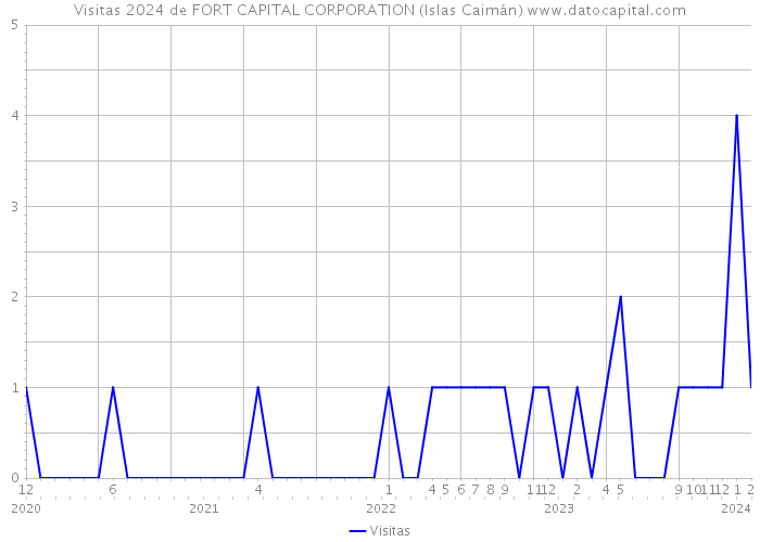 Visitas 2024 de FORT CAPITAL CORPORATION (Islas Caimán) 