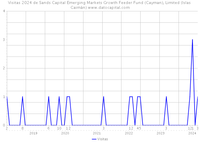 Visitas 2024 de Sands Capital Emerging Markets Growth Feeder Fund (Cayman), Limited (Islas Caimán) 