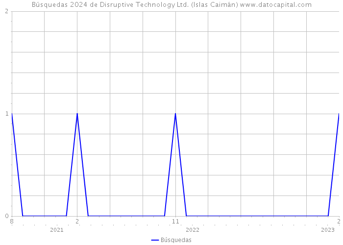 Búsquedas 2024 de Disruptive Technology Ltd. (Islas Caimán) 