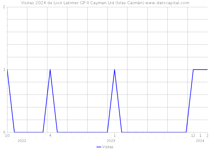 Visitas 2024 de Lion Latimer GP II Cayman Ltd (Islas Caimán) 