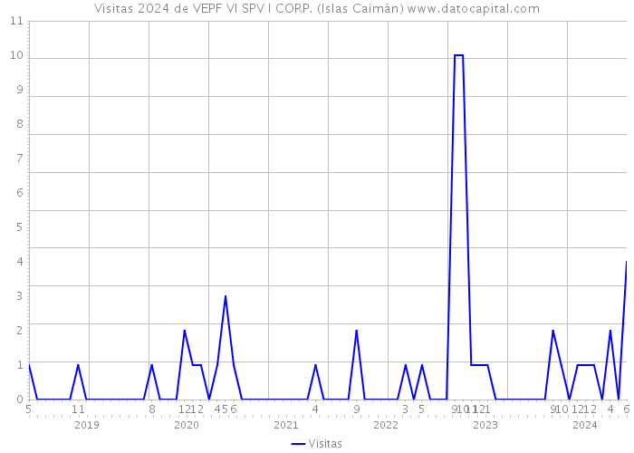 Visitas 2024 de VEPF VI SPV I CORP. (Islas Caimán) 