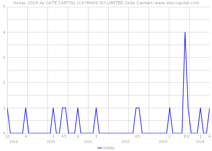 Visitas 2024 de GATE CAPITAL (CAYMAN) SIX LIMITED (Islas Caimán) 