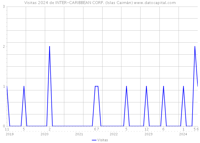 Visitas 2024 de INTER-CARIBBEAN CORP. (Islas Caimán) 