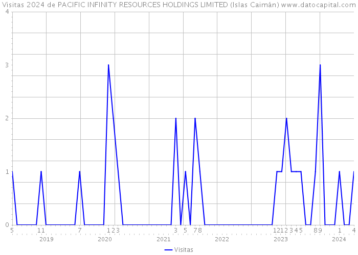 Visitas 2024 de PACIFIC INFINITY RESOURCES HOLDINGS LIMITED (Islas Caimán) 