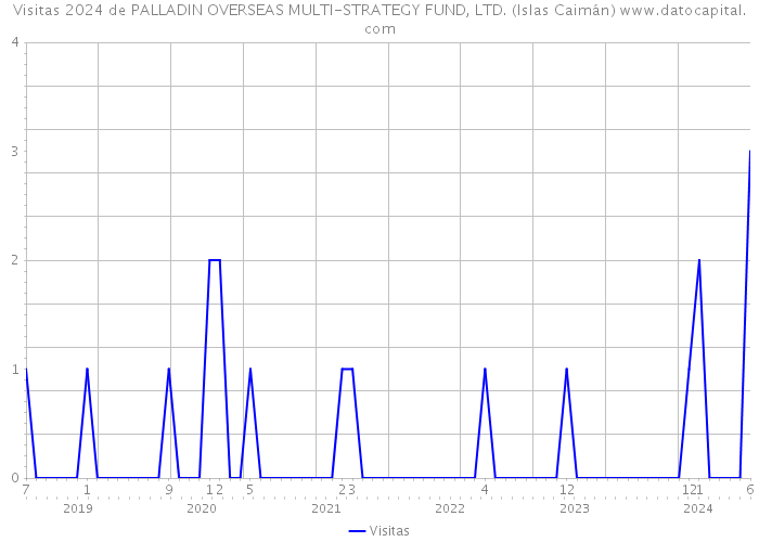 Visitas 2024 de PALLADIN OVERSEAS MULTI-STRATEGY FUND, LTD. (Islas Caimán) 