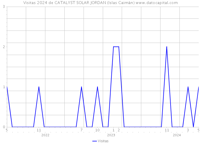 Visitas 2024 de CATALYST SOLAR JORDAN (Islas Caimán) 