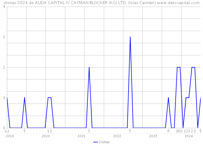 Visitas 2024 de AUDA CAPITAL IV CAYMAN BLOCKER (KG) LTD. (Islas Caimán) 