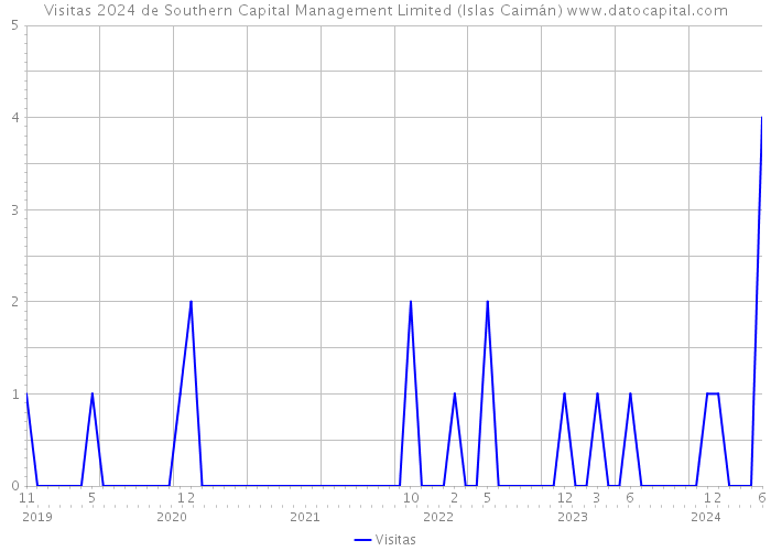 Visitas 2024 de Southern Capital Management Limited (Islas Caimán) 