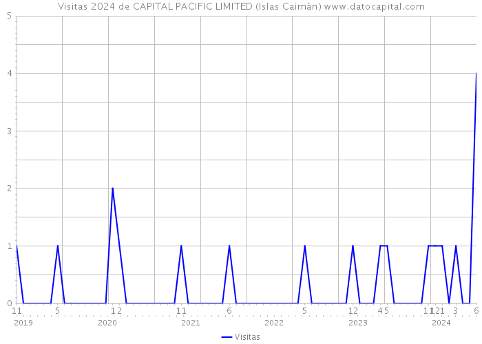 Visitas 2024 de CAPITAL PACIFIC LIMITED (Islas Caimán) 