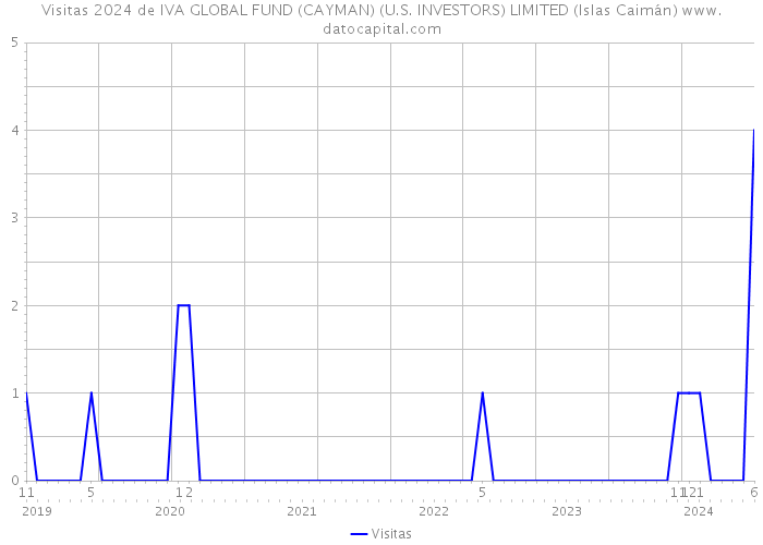 Visitas 2024 de IVA GLOBAL FUND (CAYMAN) (U.S. INVESTORS) LIMITED (Islas Caimán) 