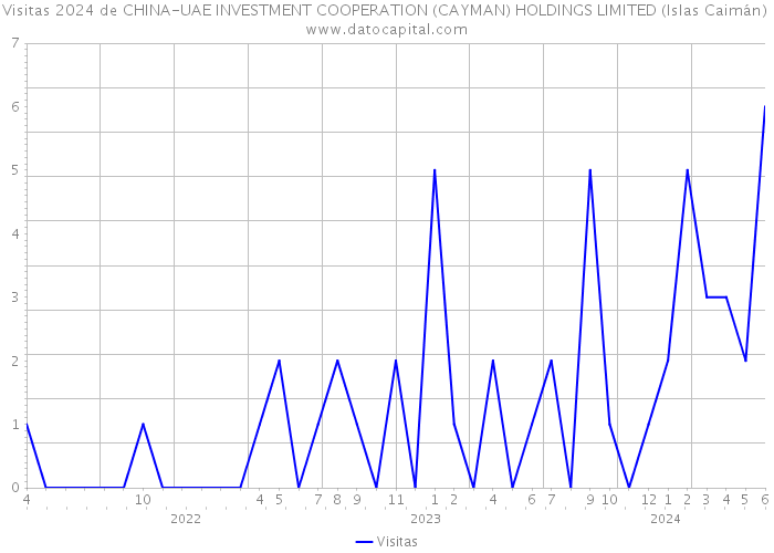 Visitas 2024 de CHINA-UAE INVESTMENT COOPERATION (CAYMAN) HOLDINGS LIMITED (Islas Caimán) 