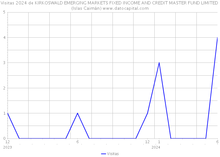 Visitas 2024 de KIRKOSWALD EMERGING MARKETS FIXED INCOME AND CREDIT MASTER FUND LIMITED (Islas Caimán) 