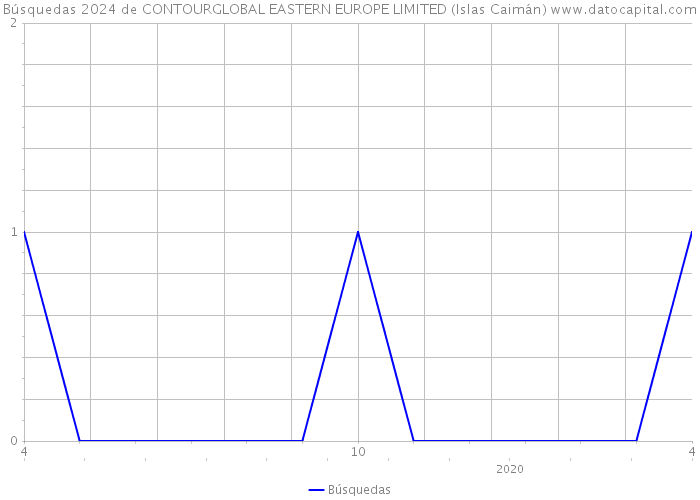 Búsquedas 2024 de CONTOURGLOBAL EASTERN EUROPE LIMITED (Islas Caimán) 