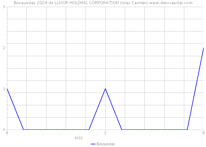 Búsquedas 2024 de LUXOR HOLDING CORPORATION (Islas Caimán) 