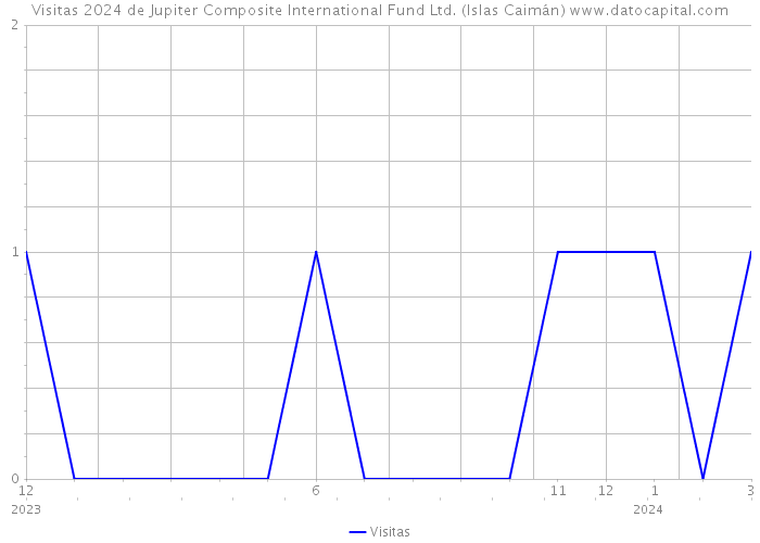 Visitas 2024 de Jupiter Composite International Fund Ltd. (Islas Caimán) 