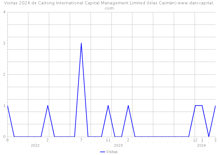 Visitas 2024 de Caitong International Capital Management Limited (Islas Caimán) 