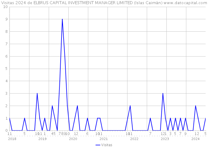 Visitas 2024 de ELBRUS CAPITAL INVESTMENT MANAGER LIMITED (Islas Caimán) 