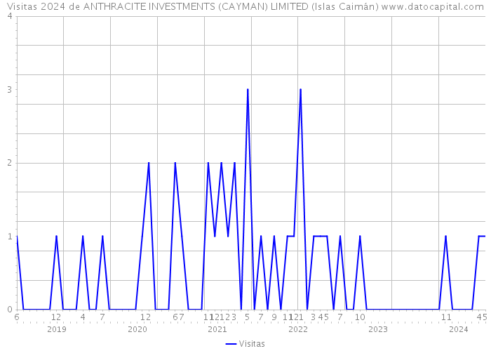 Visitas 2024 de ANTHRACITE INVESTMENTS (CAYMAN) LIMITED (Islas Caimán) 
