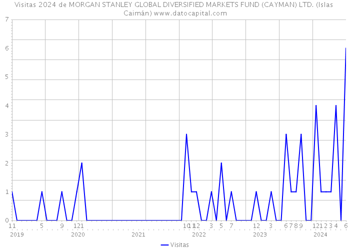 Visitas 2024 de MORGAN STANLEY GLOBAL DIVERSIFIED MARKETS FUND (CAYMAN) LTD. (Islas Caimán) 