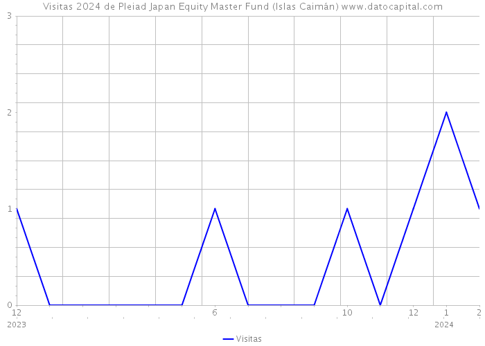 Visitas 2024 de Pleiad Japan Equity Master Fund (Islas Caimán) 
