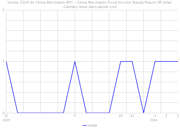 Visitas 2024 de China Merchants SPC - China Merchants Fixed Income Steady Return SP (Islas Caimán) 
