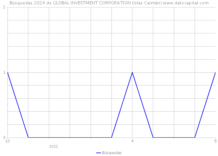 Búsquedas 2024 de GLOBAL INVESTMENT CORPORATION (Islas Caimán) 