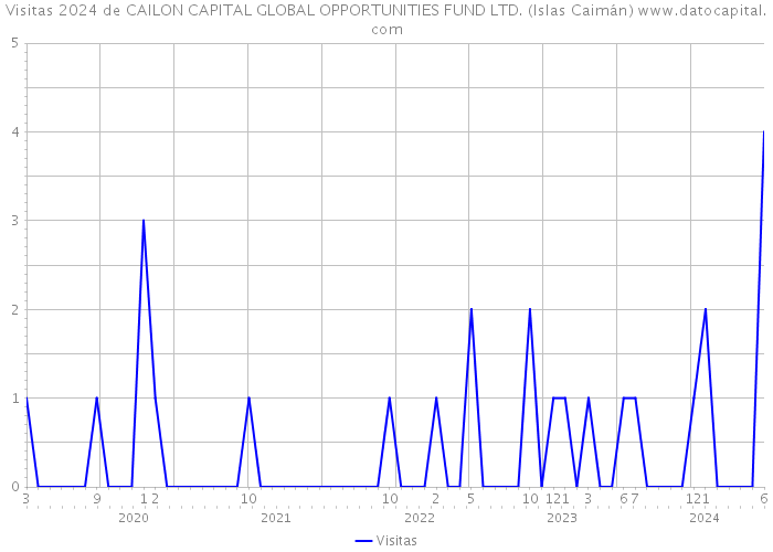 Visitas 2024 de CAILON CAPITAL GLOBAL OPPORTUNITIES FUND LTD. (Islas Caimán) 