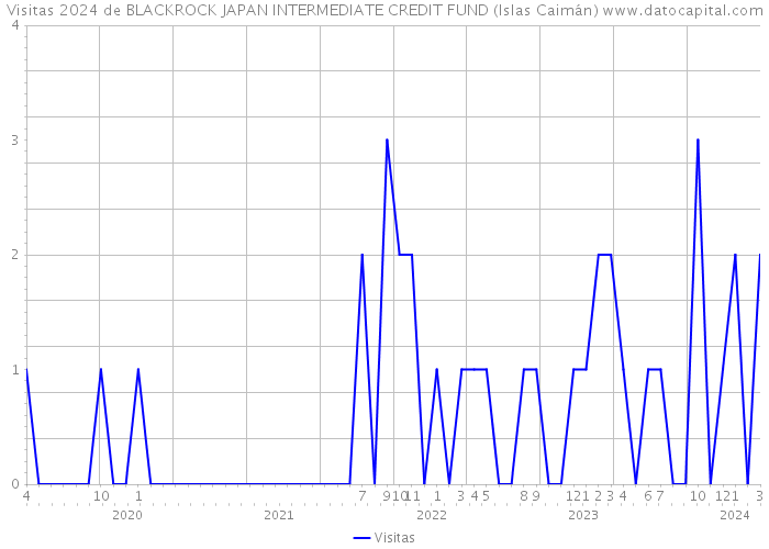Visitas 2024 de BLACKROCK JAPAN INTERMEDIATE CREDIT FUND (Islas Caimán) 