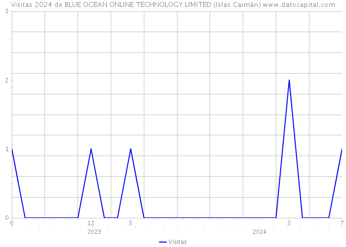 Visitas 2024 de BLUE OCEAN ONLINE TECHNOLOGY LIMITED (Islas Caimán) 