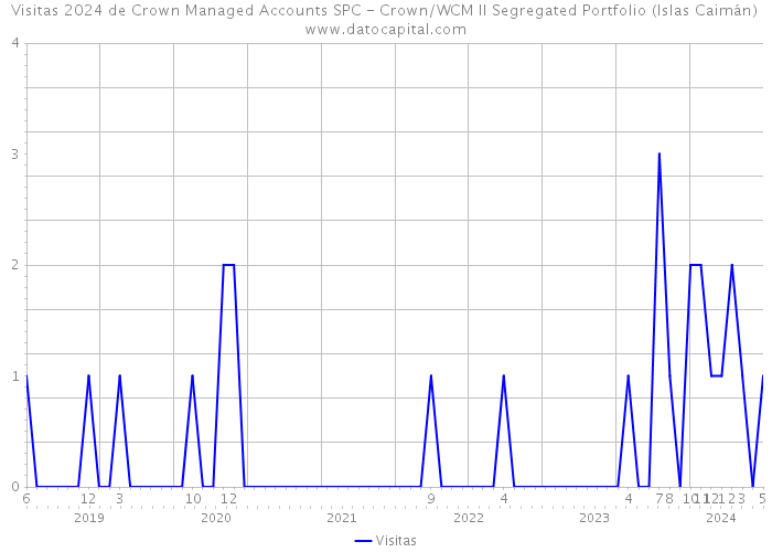 Visitas 2024 de Crown Managed Accounts SPC - Crown/WCM II Segregated Portfolio (Islas Caimán) 