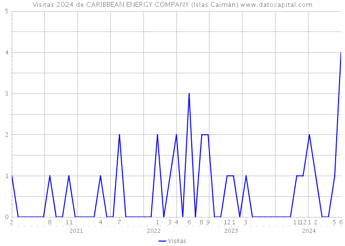 Visitas 2024 de CARIBBEAN ENERGY COMPANY (Islas Caimán) 