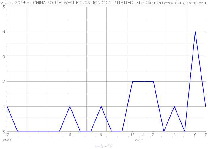 Visitas 2024 de CHINA SOUTH-WEST EDUCATION GROUP LIMITED (Islas Caimán) 