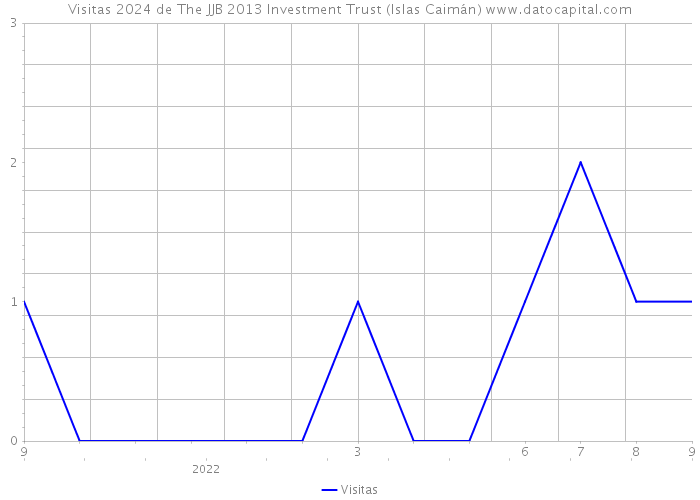 Visitas 2024 de The JJB 2013 Investment Trust (Islas Caimán) 