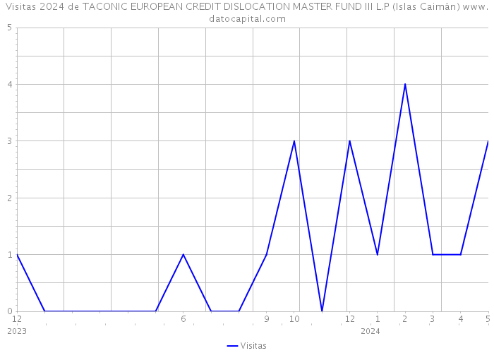 Visitas 2024 de TACONIC EUROPEAN CREDIT DISLOCATION MASTER FUND III L.P (Islas Caimán) 