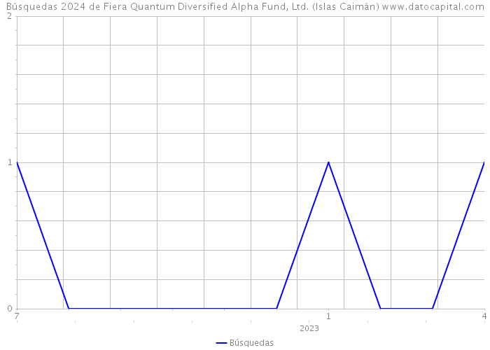 Búsquedas 2024 de Fiera Quantum Diversified Alpha Fund, Ltd. (Islas Caimán) 