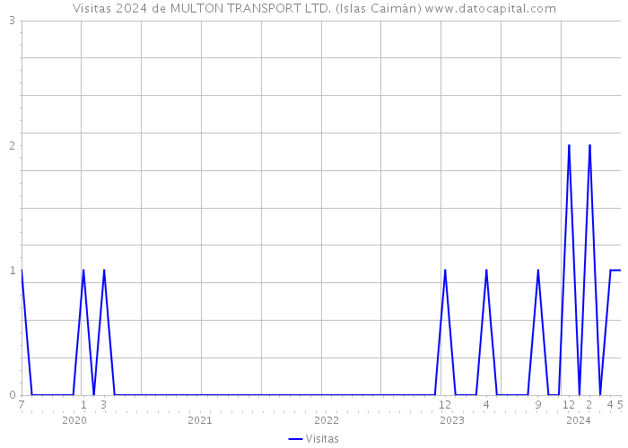 Visitas 2024 de MULTON TRANSPORT LTD. (Islas Caimán) 