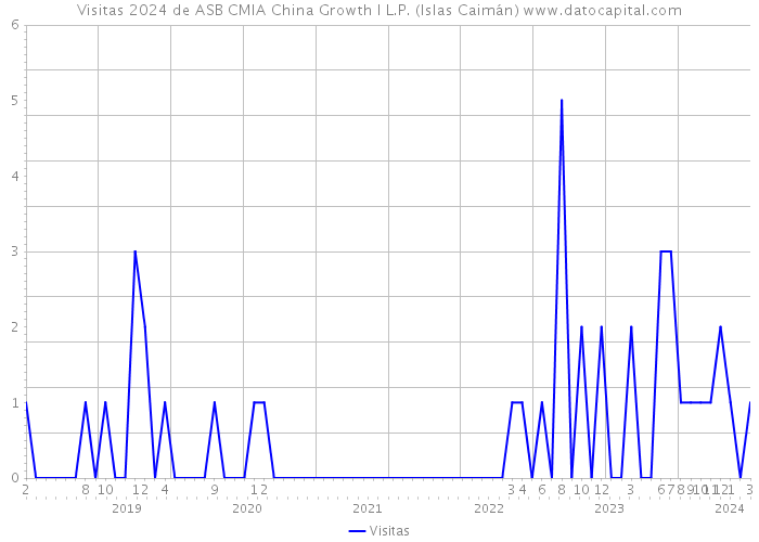 Visitas 2024 de ASB CMIA China Growth I L.P. (Islas Caimán) 