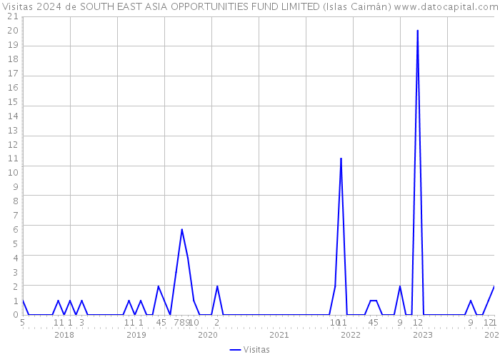 Visitas 2024 de SOUTH EAST ASIA OPPORTUNITIES FUND LIMITED (Islas Caimán) 
