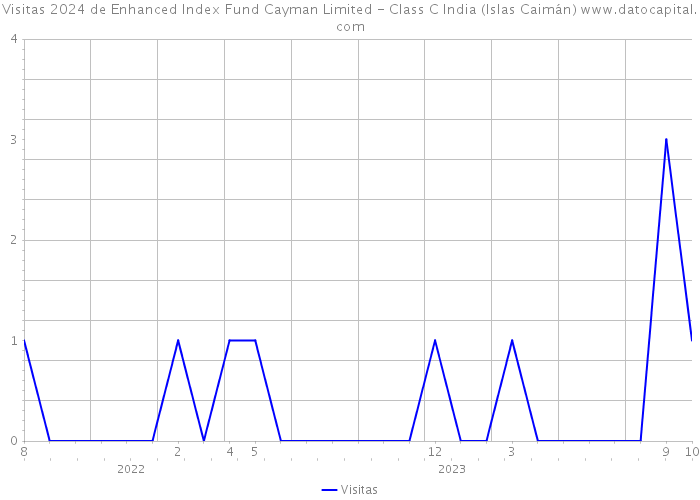 Visitas 2024 de Enhanced Index Fund Cayman Limited - Class C India (Islas Caimán) 
